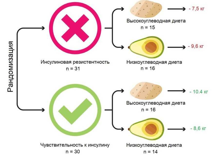 Инсулин перекусы. Питание для инсулинорезистентности. Инсулинорезистентность питание. Чувствительность к инсулину. Низкая чувствительность к инсулину.