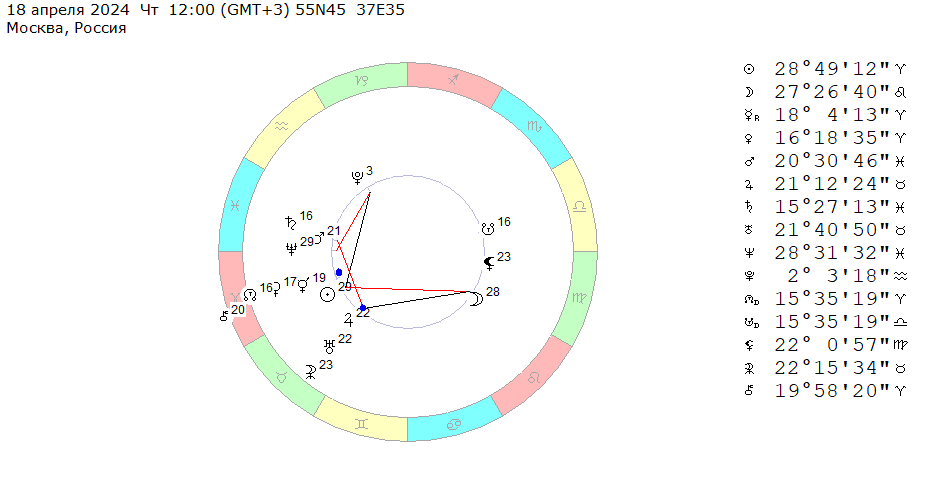 18 апреля 2024 (четверг), полдень. Космограмма на эту неделю (15 – 21 апреля 2024). 