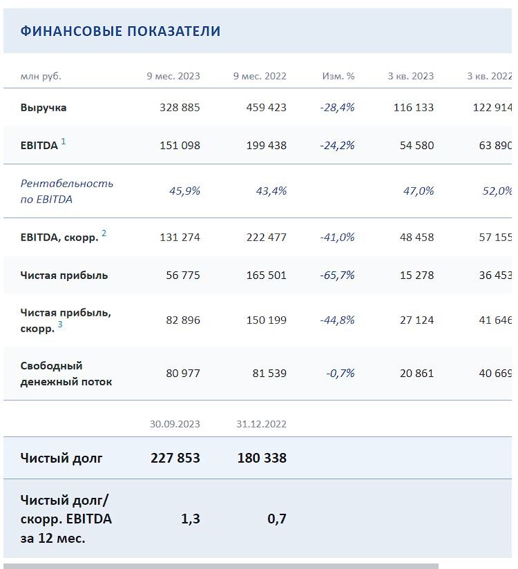 Оотчет компании за 9 месяцев 2023