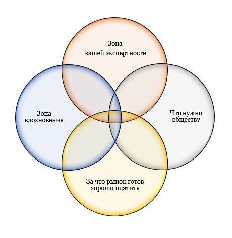Зона востребованности находится на пересечении 4 областей