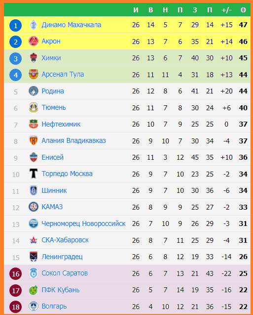 Футбол россии премьер лига результаты и таблица на сегодня зенит фото - PwCalc.r