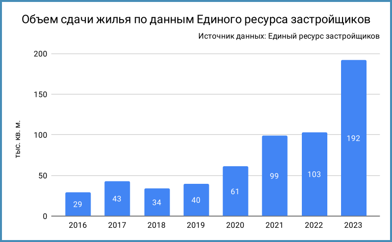Динамика объемов сдачи.