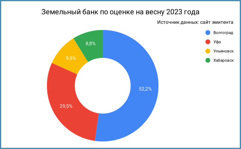 Структура земельного банка по оценке на весну 2023 года.