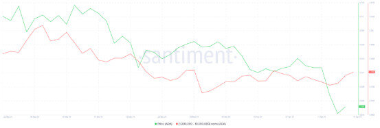 Cardano Whale Holding. Source: Santiment