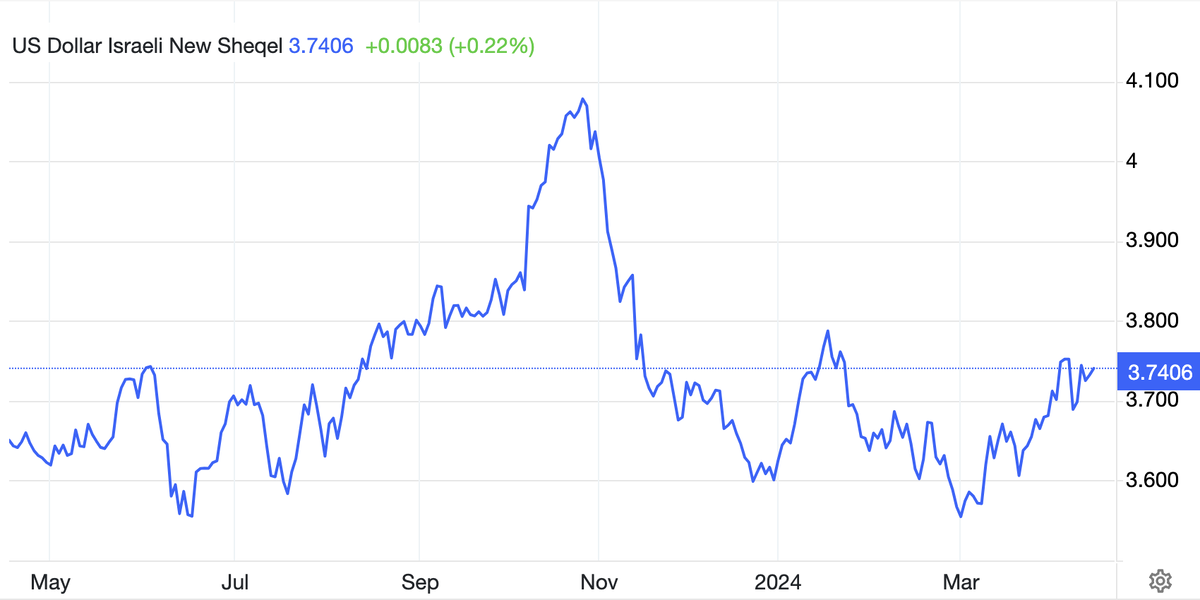 Крепкий шекель