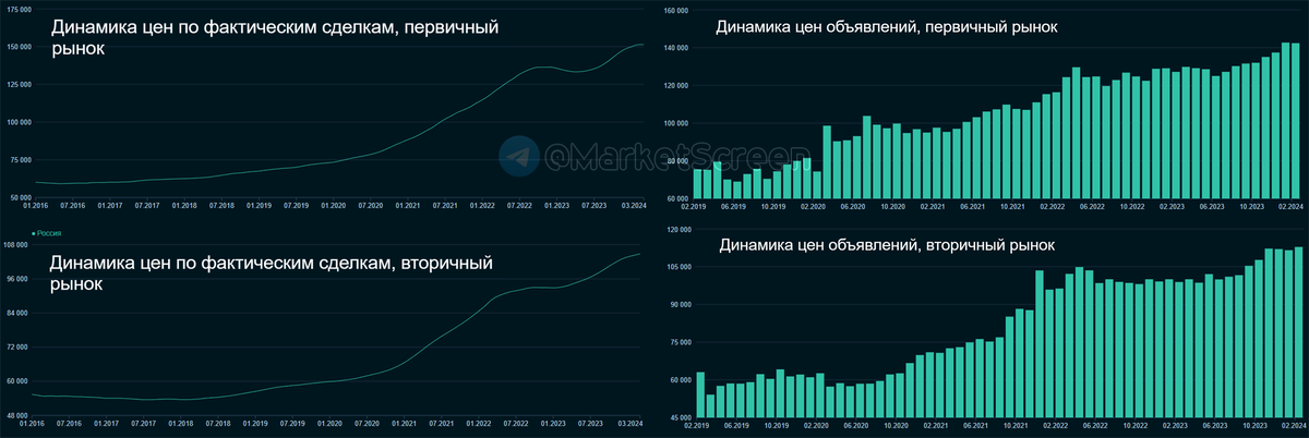 Сегодня в выпуске:    — Цены на недвижимость. Там. И тут.  — В России растут лесные площади.  — Очередные санкции, очередной сук. — Боингу продолжает плохеть. Доброе утро, всем привет!-3