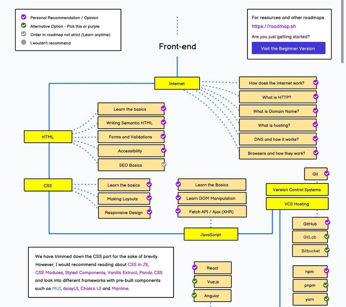 дорожные карты для изучения Программирования