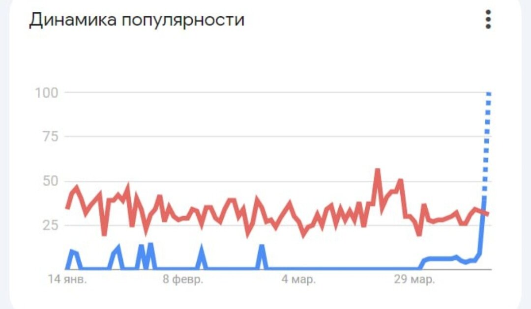 Ответ на вопрос прошлой статьи: популярность запросов по Украине и Израэлю. (Любители исправлять, тссссс - это мой блог:))