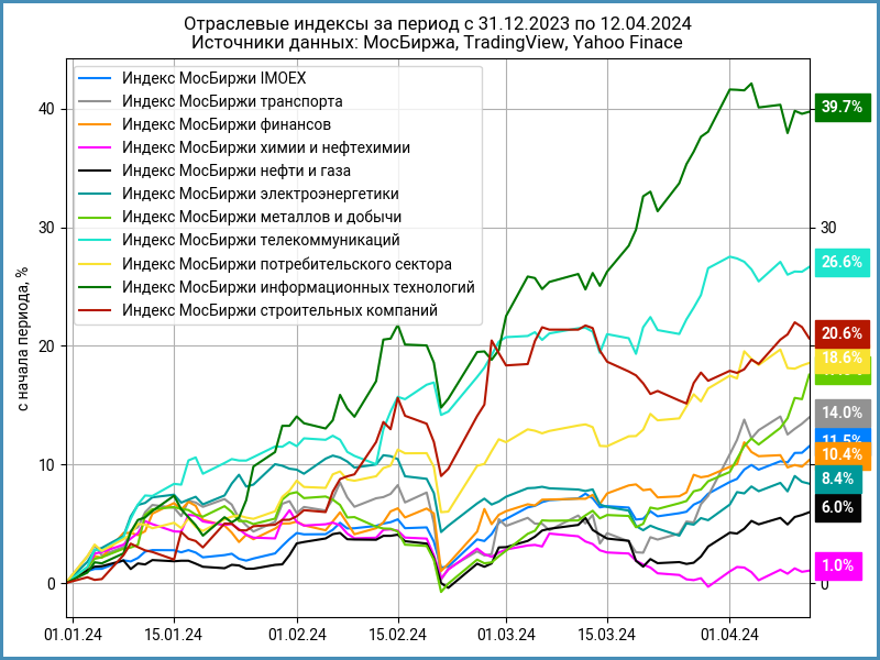 Динамика отдельных секторов и индекса Мосбиржи с начала 2024 года