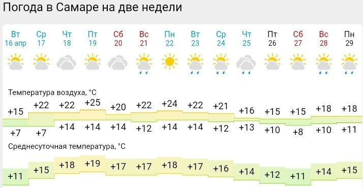 Прогноз погоды на ближайшие 10 дней крайне благоприятный.