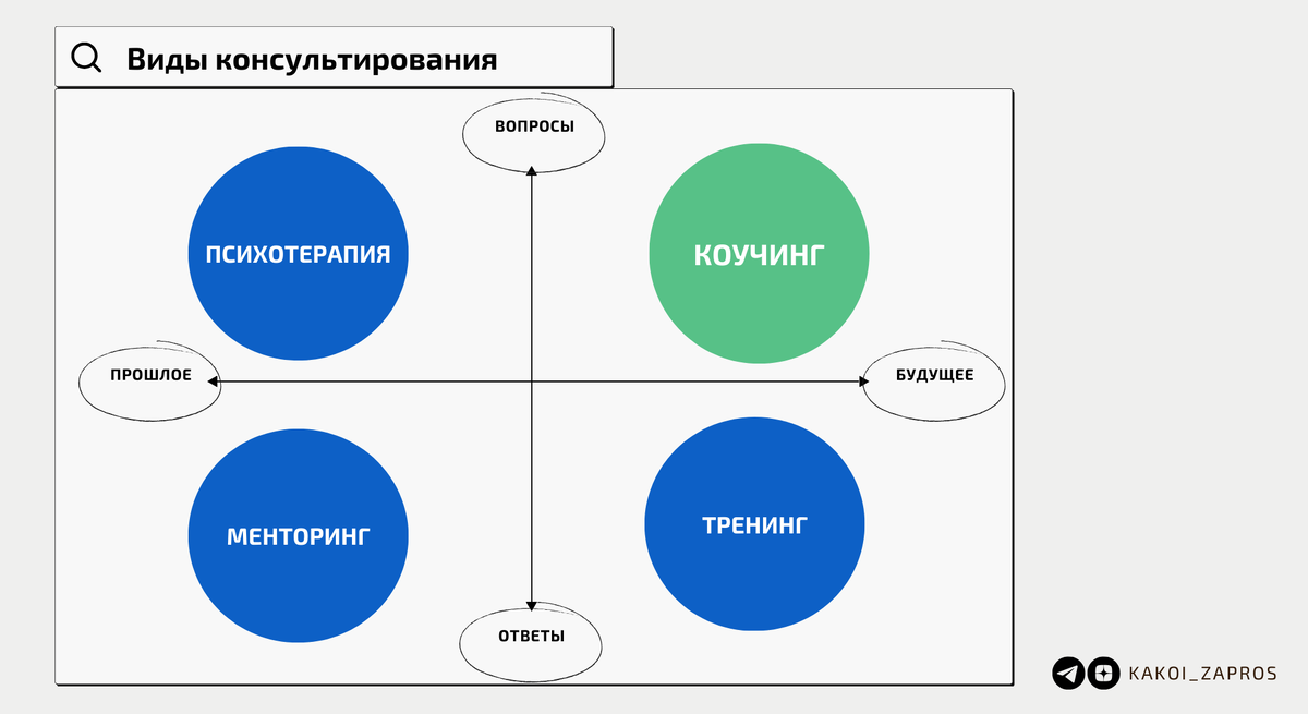 Отличие коучинга от остальных видов консультирования
