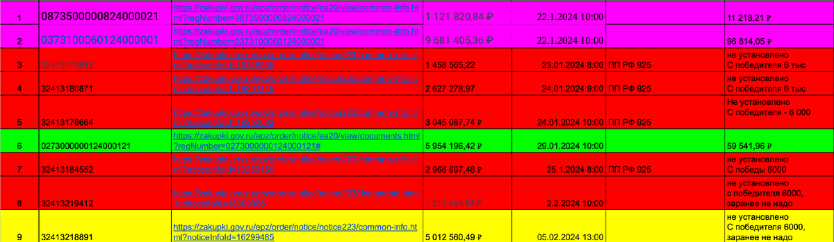 Таблица анализа и контроля сроков участий