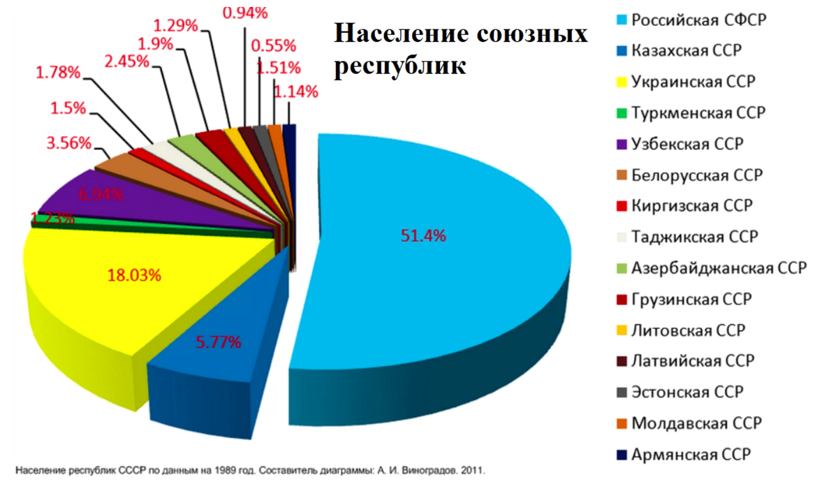 Численность населения в союзных республиках СССР. На 1990 год УССР занимала 2-е место по населению после РСФСР (Изображение взято из открытых источников)