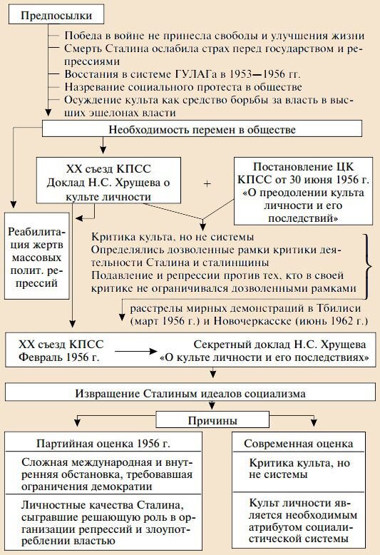 Заполните схему десталинизация примеры проявления Десталинизация начало: дата, событие, важные факты, причины и последствия Занима