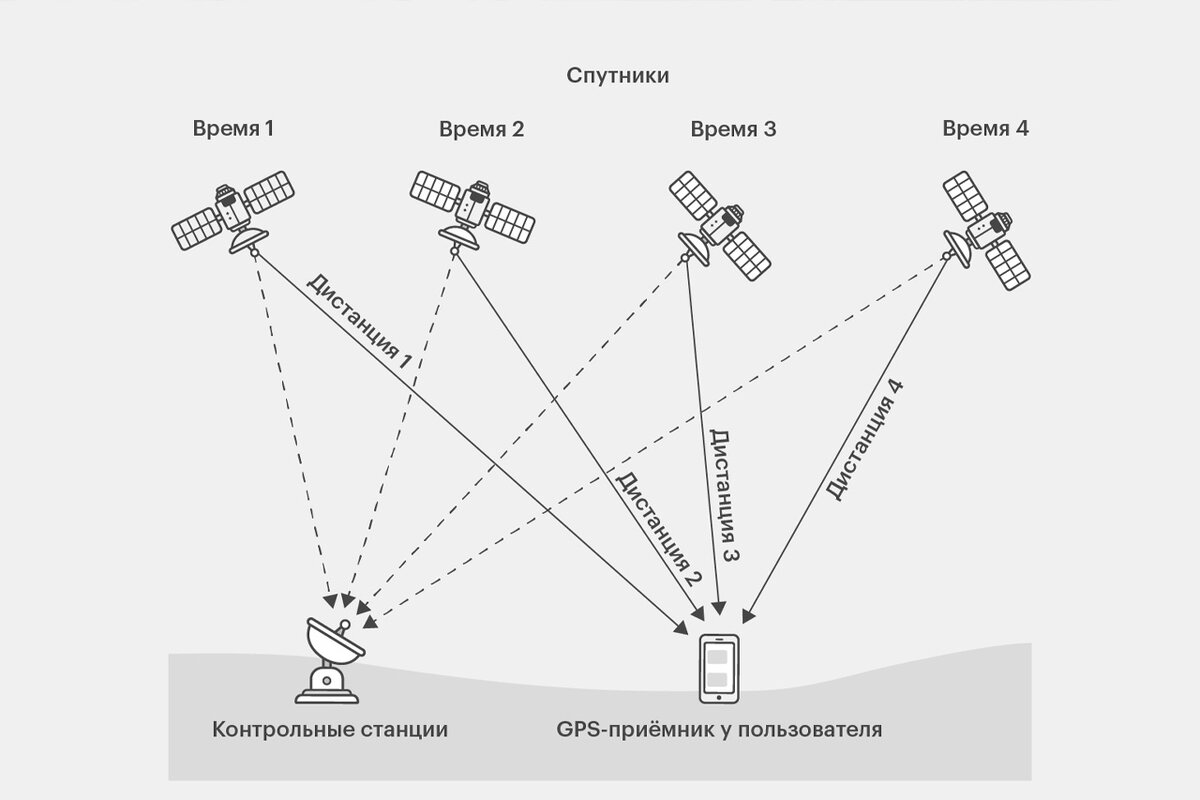 Принцип работы GPS