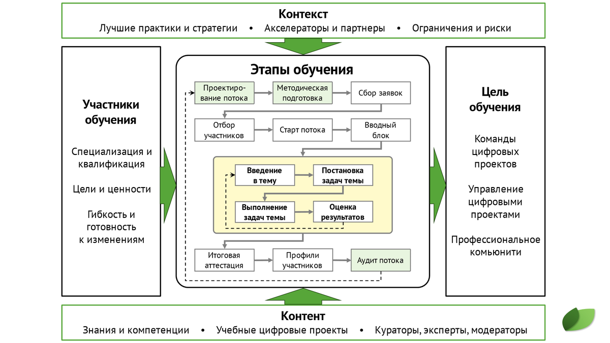 Модель практико-ориентированного обучения в сфере управления цифровой трансформацией