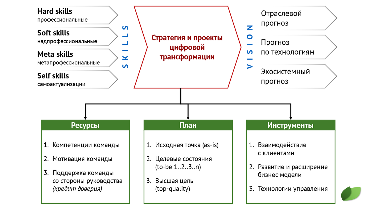 Компетенции и элементы стратегии цифровой трансформации