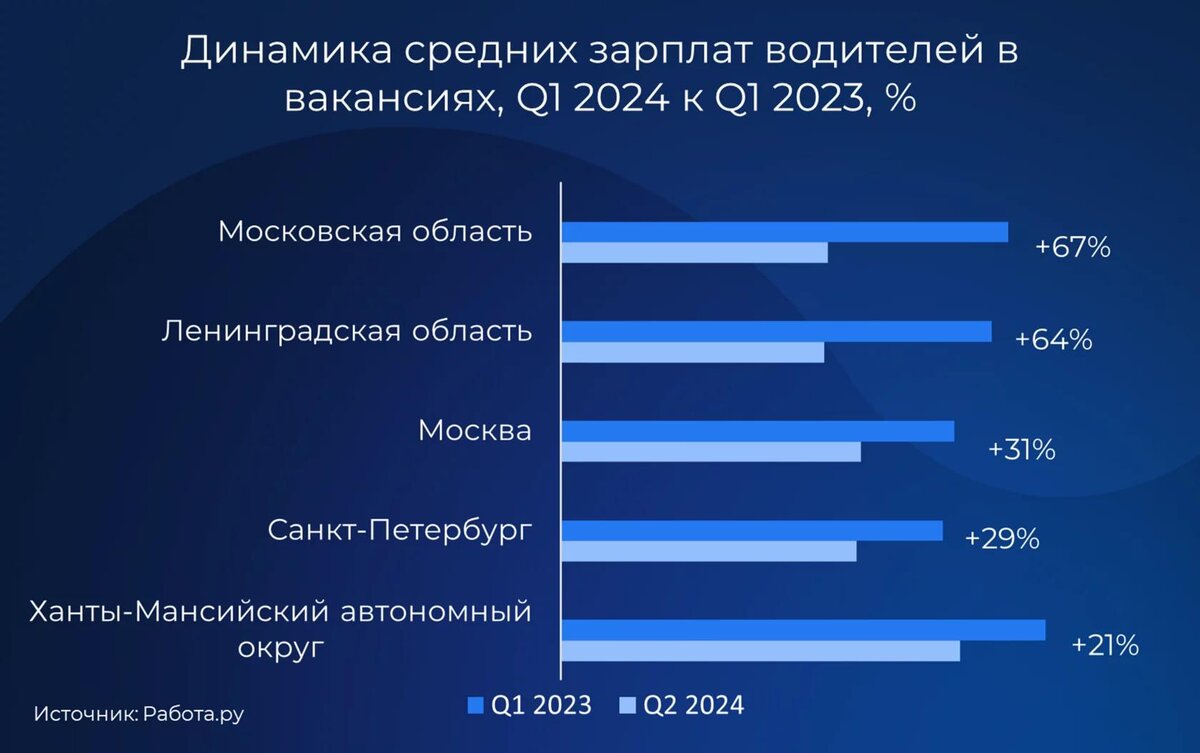 Зарплаты водителей в России за год выросли почти на треть, вакансий  становится больше из-за логистики | ATI.SU | Дзен