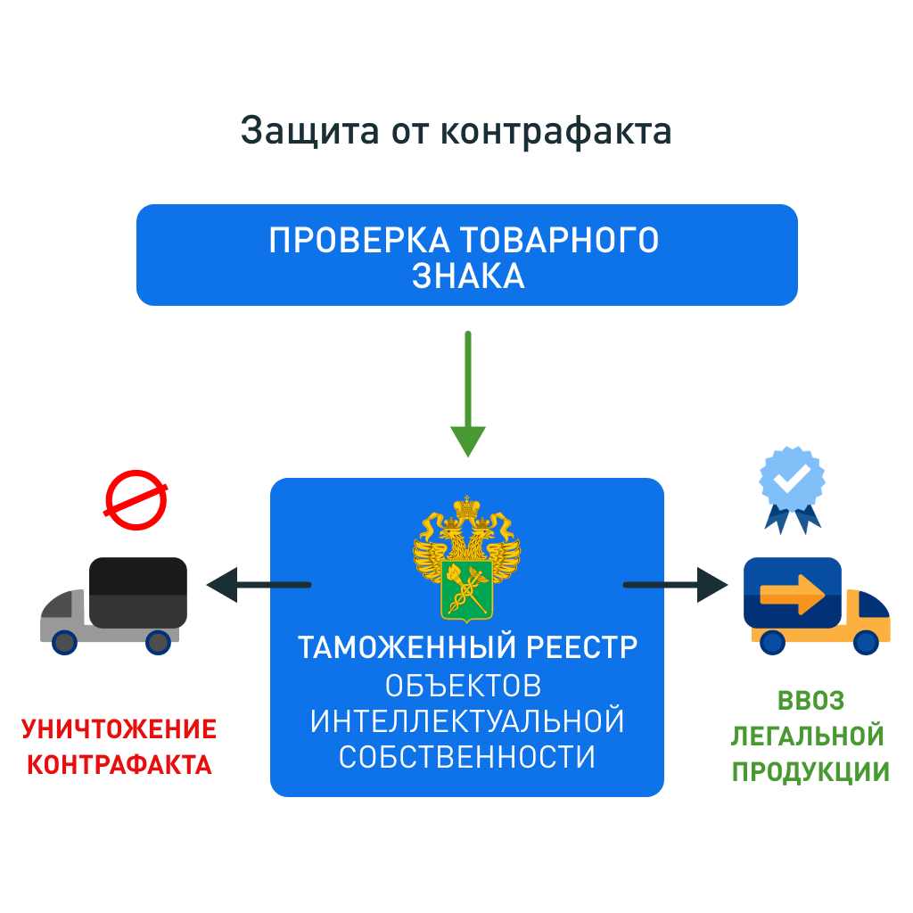 Национальный таможенный реестр объектов интеллектуальной собственности