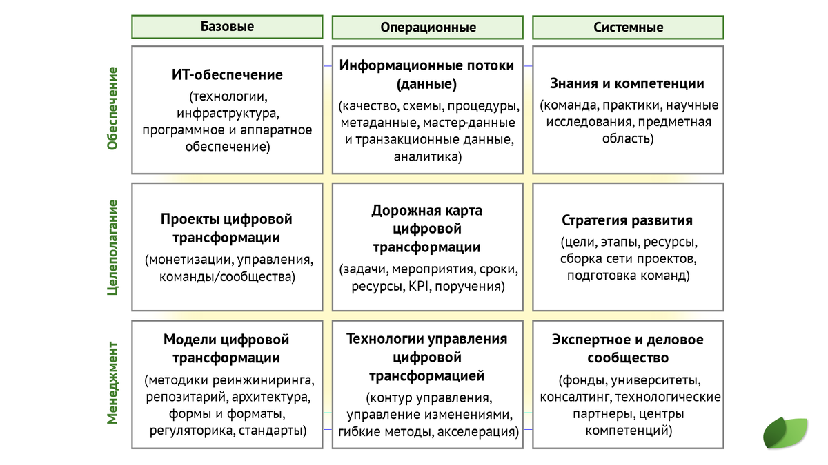 Матрица инфраструктурных элементов цифровой трансформации, подлежащих комплексному изучению
