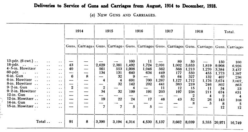 Производство Англией артиллерии в ПМВ. Как видим, большой упор сделан на крупный калибр.