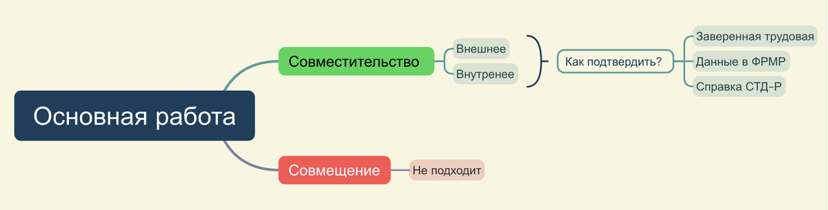 Упрощённая схема для медработников