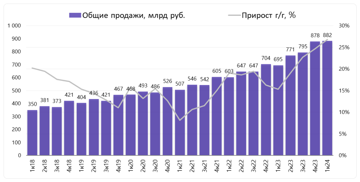 Чистая выручка увеличилась на фоне роста на 14,8% г/г сопоставимых (LFL) продаж и роста торговой площади