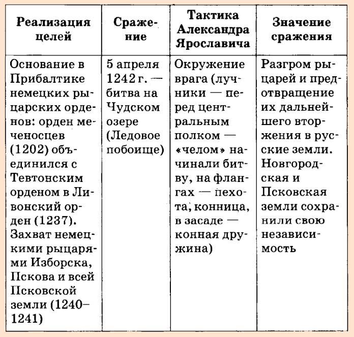 Таблица по истории Невская битва и Ледовое побоище. Таблица по истории 6 класс Невская битва и Ледовое побоище. Невская битва и Ледовое побоище таблица. Ледовое побоище значение битвы таблица