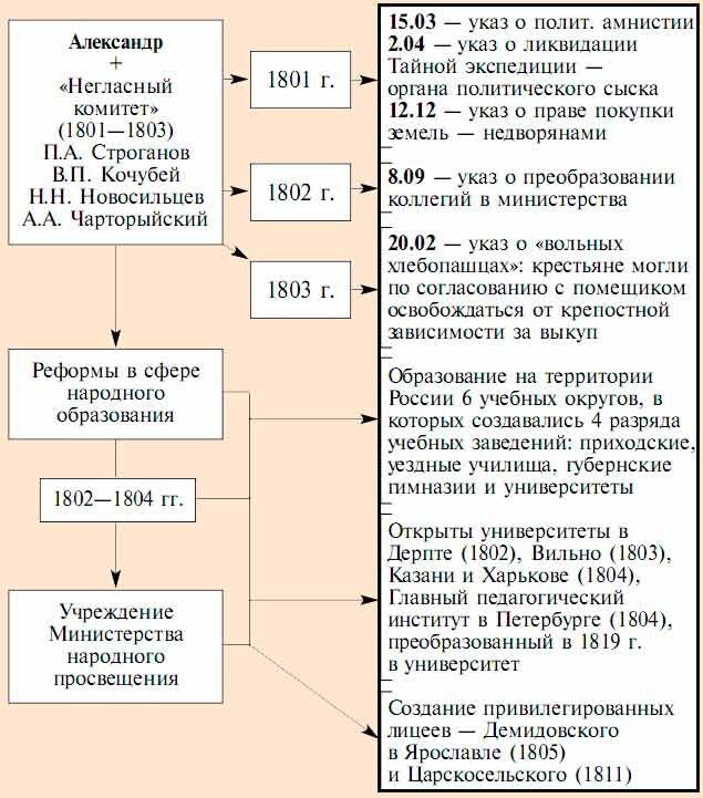 Александр i проекты реформ и их результаты Либеральные реформы Александра 1 1801-1804 годов: дата, событие, важные факты, п