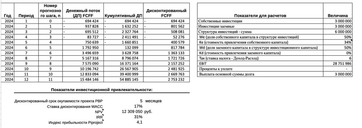 пример финмодели в таблице