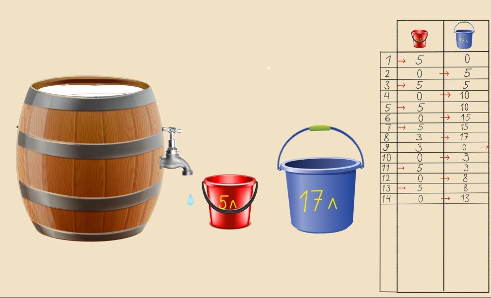 Математика. Задача на переливание
