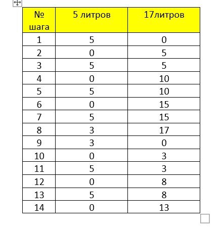 Таблица этапов наполнения вёдер в задаче на переливание. Математика