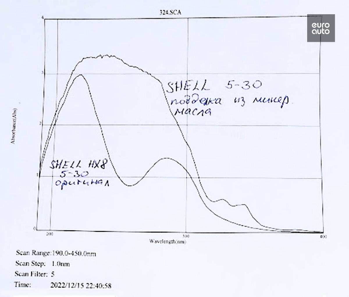Пример спектров оригинального и поддельного масла Shell.