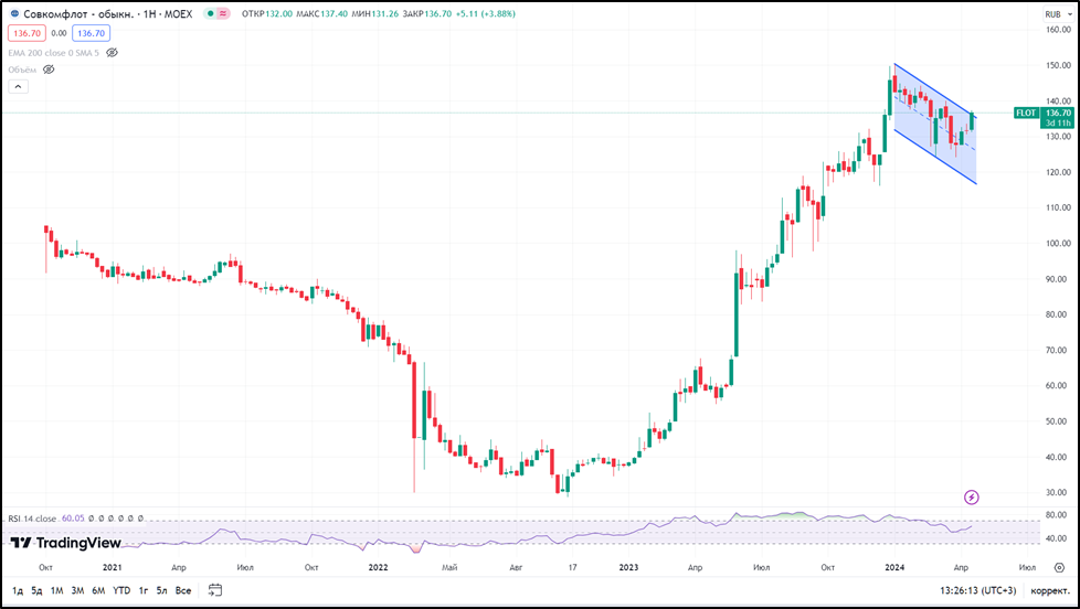 Прогноз акций совкомфлот на 2024 год
