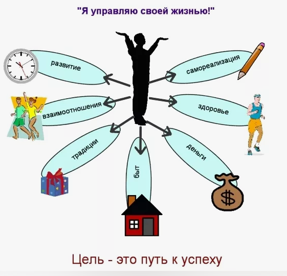 Мой жизненный успех рисунок. Схема достижения успеха. Цель в жизни рисунок. Карта целей человека. Карта достижения цели.