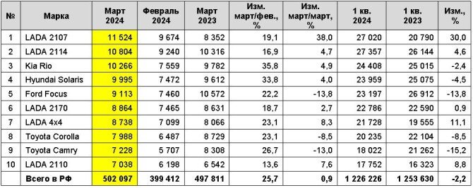    Топ-10 моделей на рынке легковых автомобилей с пробегом, шт. Автор фото: Автостат