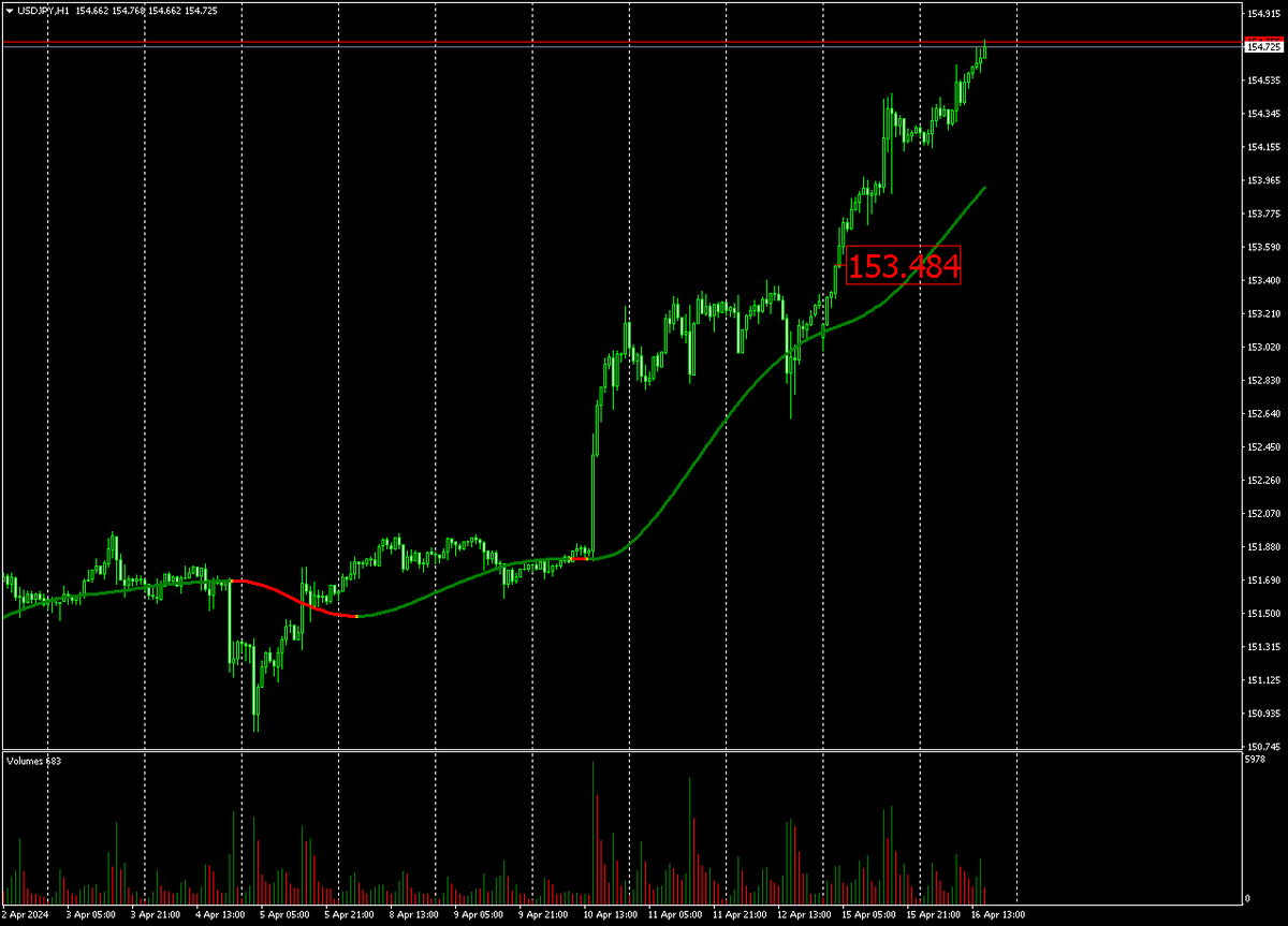 Часовой график USDJPY и правильный сигнал на покупку.