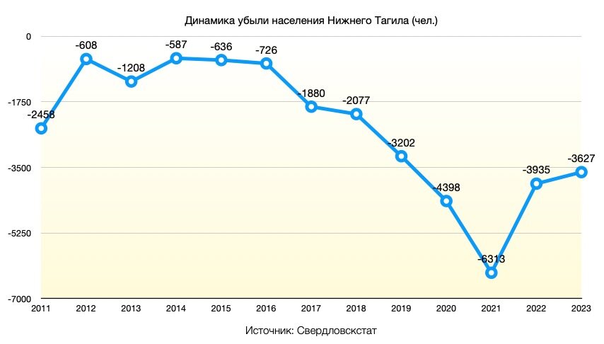 Году сократилась по сравнению с