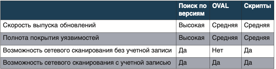 Таблица. Сравнение подходов к поиску уязвимостей