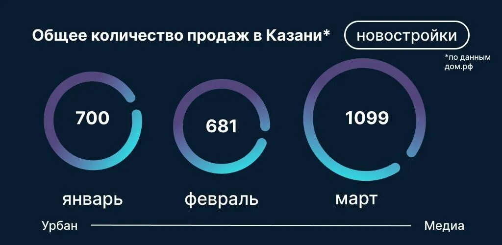Данные: Дом.РФ на основе заключенных сделок по ДДУ по казанской агломерации