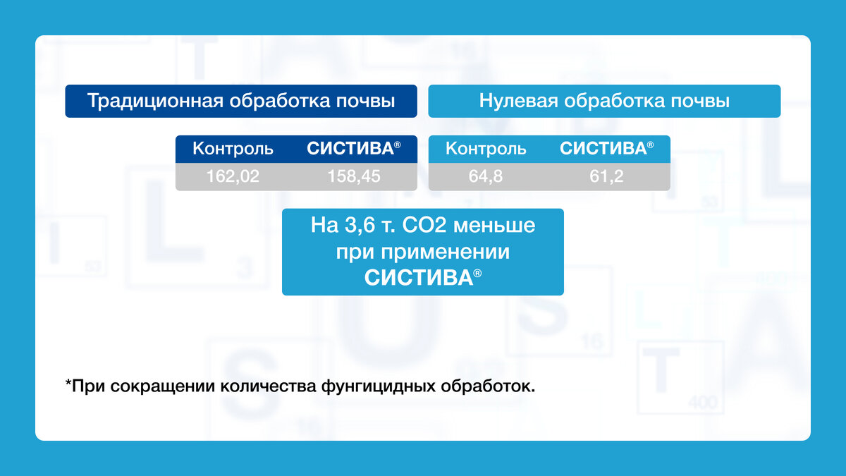 Как фунгицид СИСТИВА® помогает снижать выбросы углекислого газа | BASF Agro  Россия | Дзен