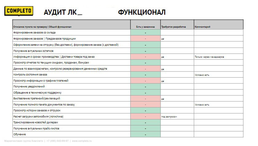 Пример подобного анализа для одного из наших Клиентов. Изображение из архива автора