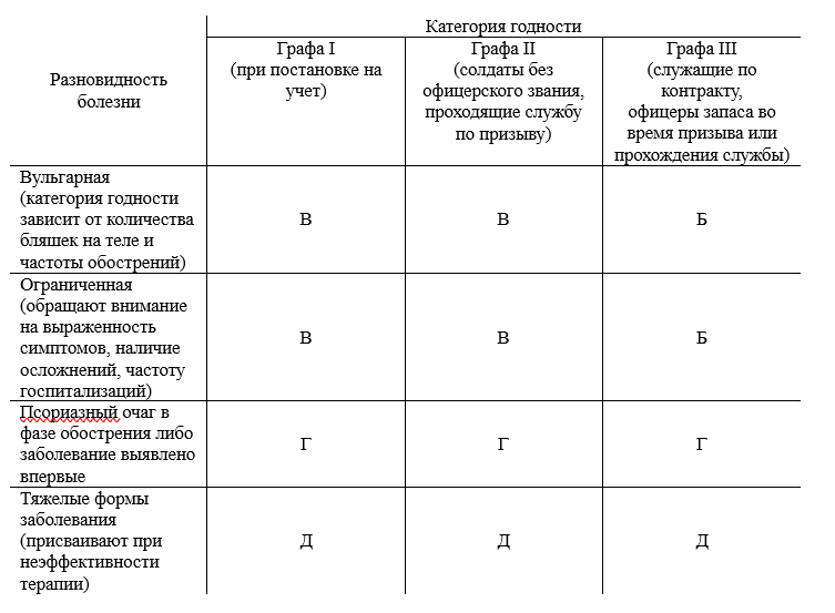 Категории годности в зависимости от разновидности псориаза