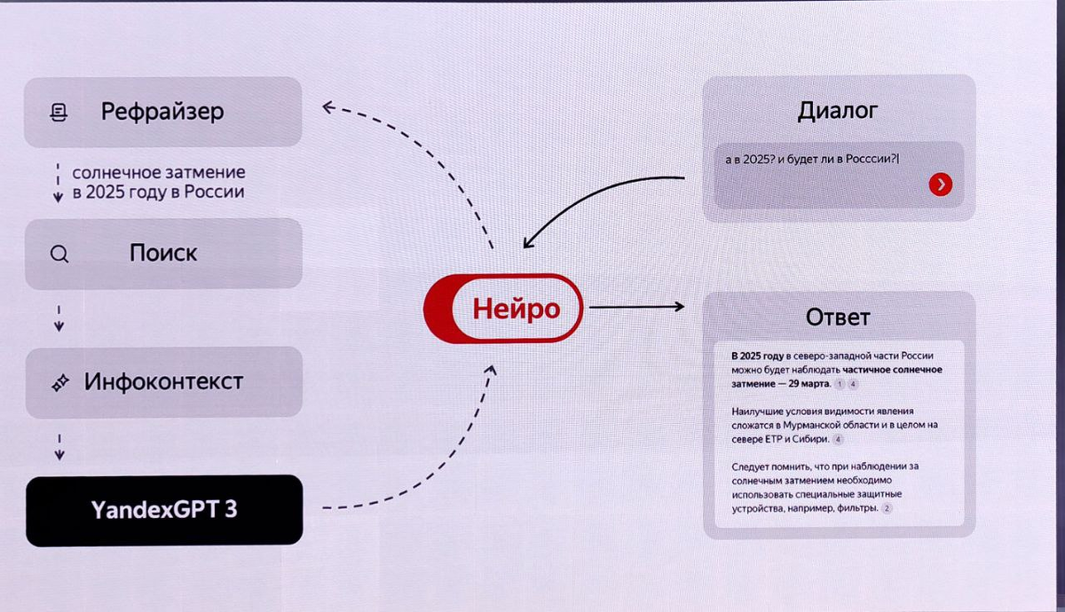 Принцип работы "Нейро"