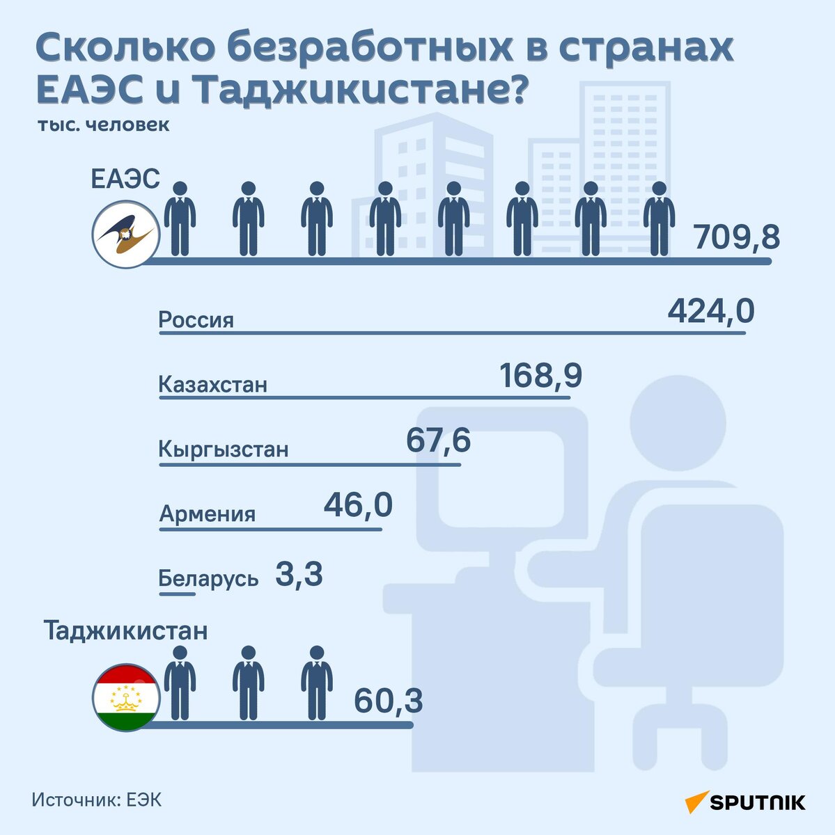 Сколько получают в таджикистане