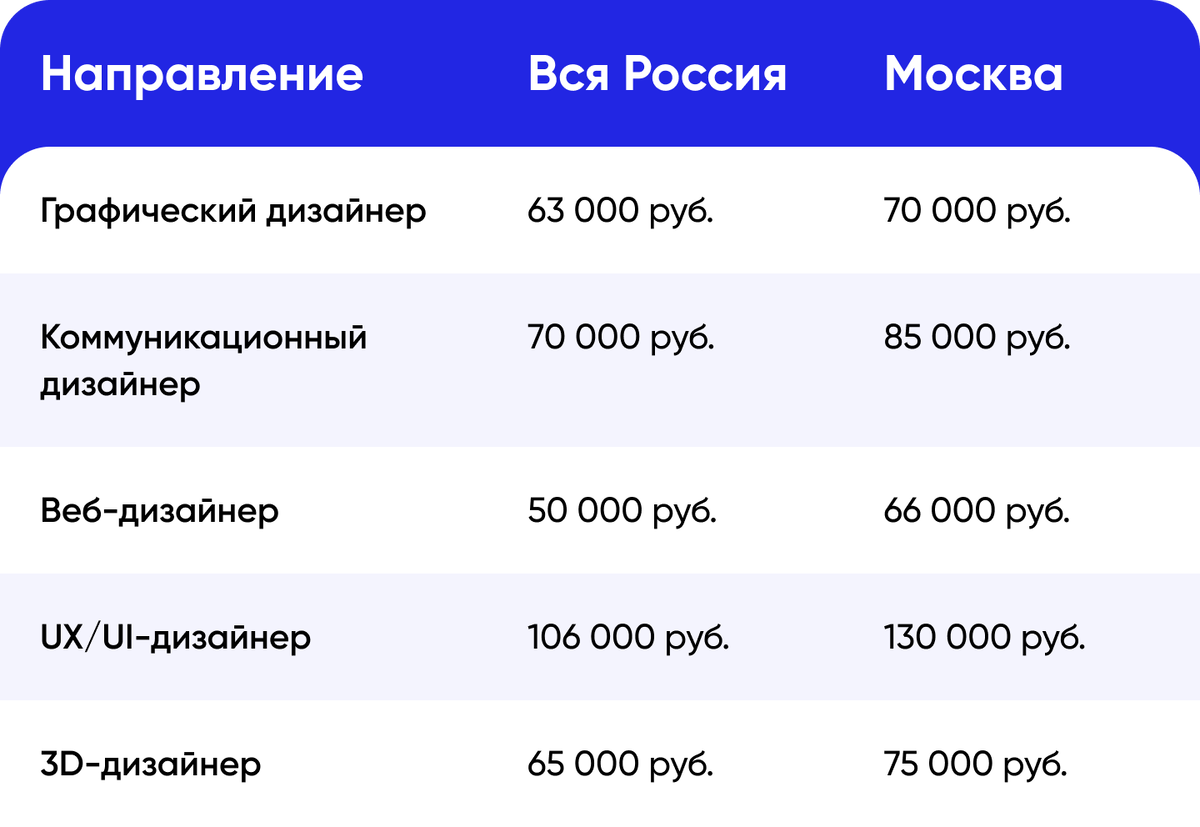 Как стать дизайнером в IT: план действий для учеников 9 класса и пробный  урок в подарок | IT-колледж цифровых профессий Maxitet | Дзен