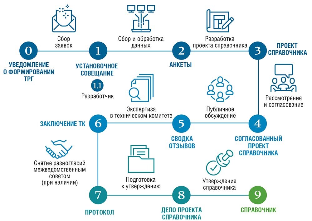 Рисунок. Порядок разработки и актуализации информационно-технического справочника НДТ