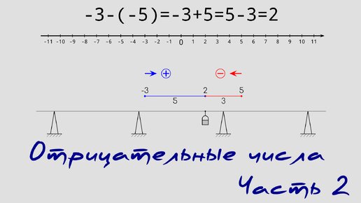 Отрицательные числа. Часть 2.