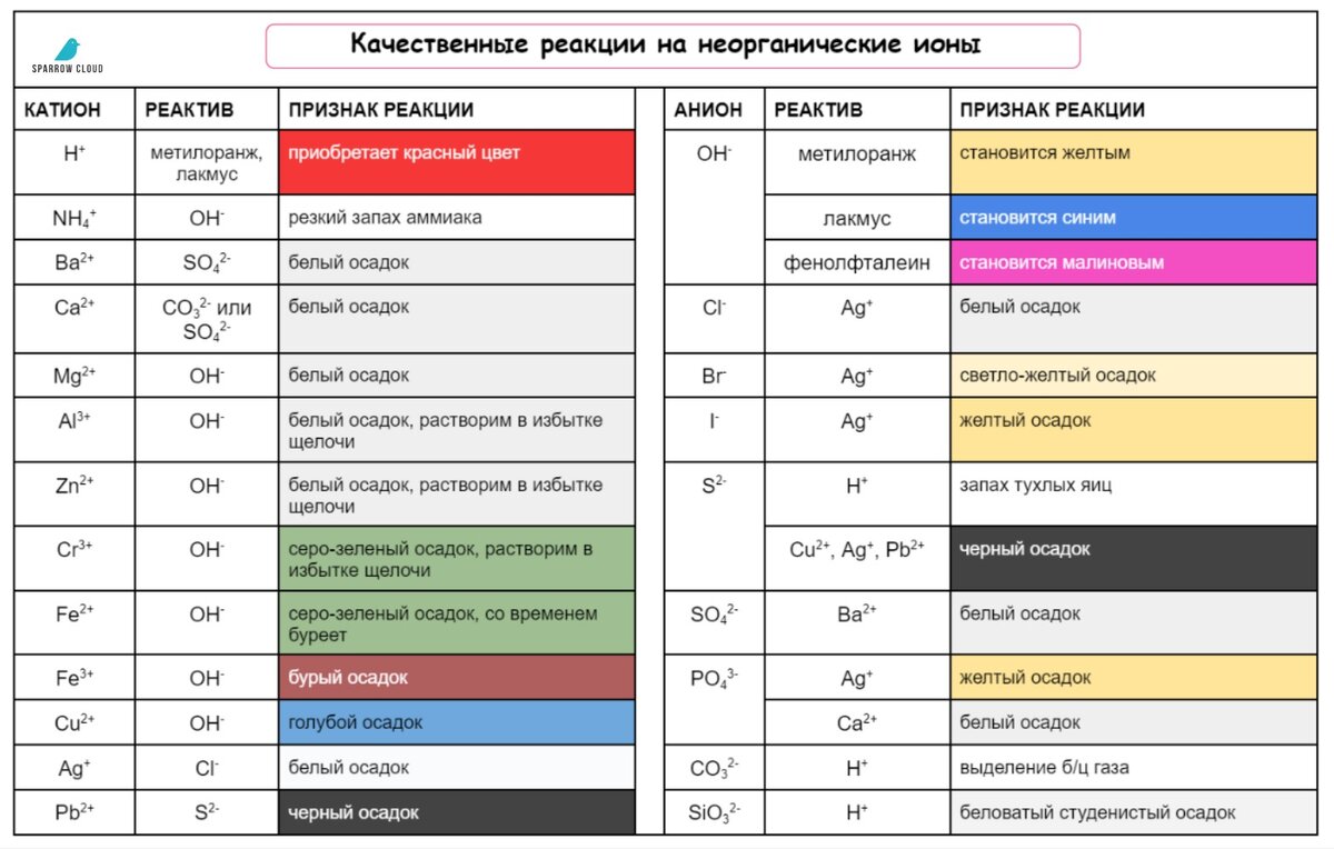 Хлор какого цвета осадок. Хлор какого цвета осадок