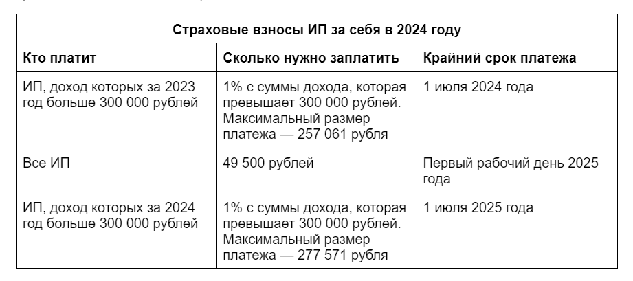 Формула расчета страховых взносов в 2024